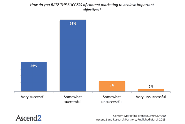 Success-of-content-marketing