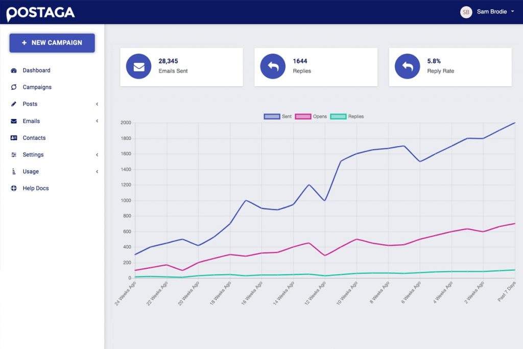 Postaga dashboard